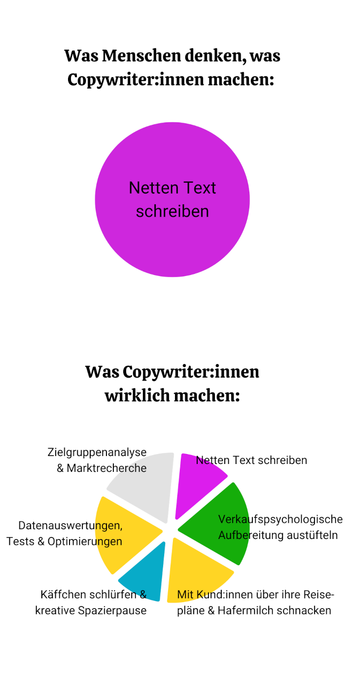 Was ist Copywriting und was machen Copywriter:innen?